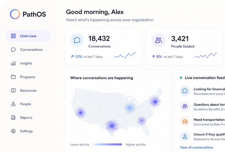 The PathOS dashboard showing 18,432 conversations and 3,421 people guided, a map of where conversations are happening across the United States, and a live feed of recent conversations.