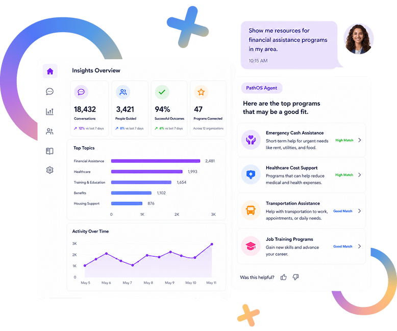 The PathOS interface: an insights dashboard tracking conversations, people guided, and successful outcomes, next to a chat where the PathOS agent recommends matching assistance programs.